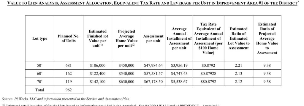 Platinum Ranch Improvement Area 1 table listing 50, 60 and 70-foot lots with assessments of $47,984.64 to $67,178.50 and average annual installments of $3,956.19 to $5,538.67