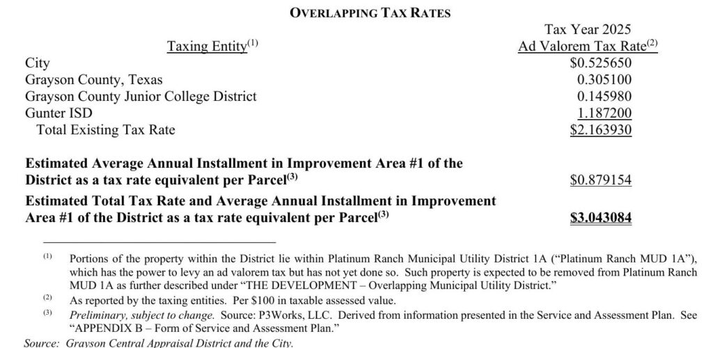 Overlapping tax rates table from the Platinum Ranch PID bond offering showing Gunter's 2025 total tax rate of $2.163930 per $100 plus an estimated $0.879154 PID installment for $3.043084